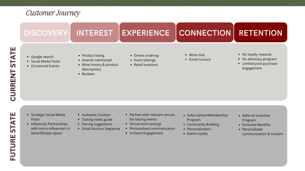 Customer Journey : Present State to Future State